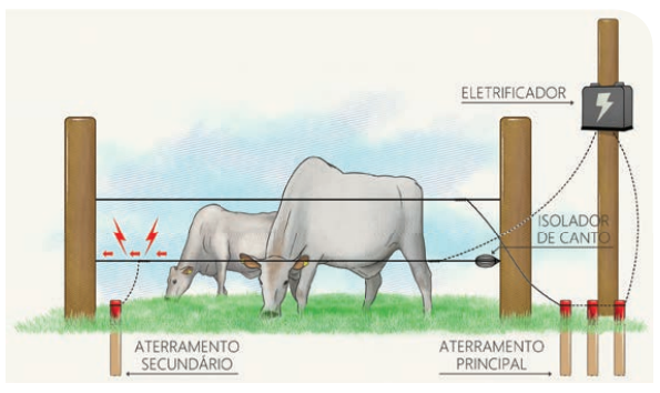 fazer cerca elétrica rural